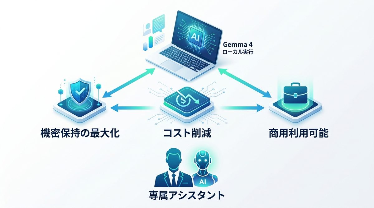 図解：なぜ今、ビジネス現場で「Gemma 4」のローカル実行が必要なのか