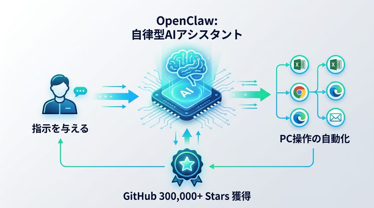 図解：なぜ世界は熱狂したのか？OpenClawがもたらした「AIによる自律操作」の衝撃