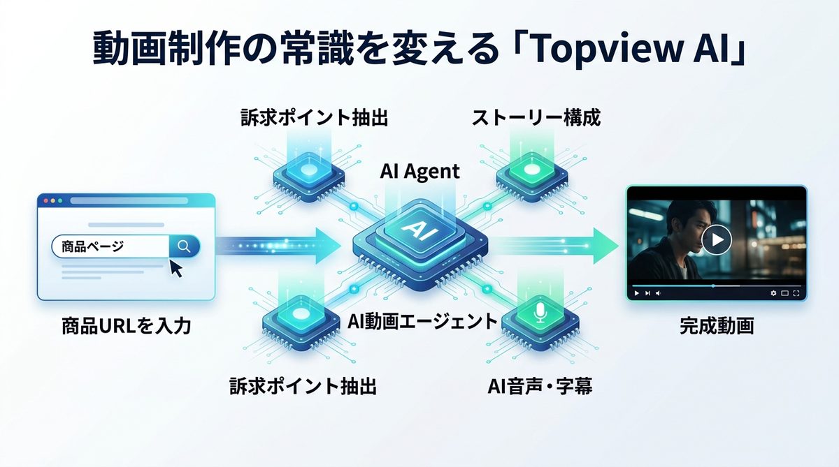 図解:動画制作の常識を変える「Topview AI」とは何者か