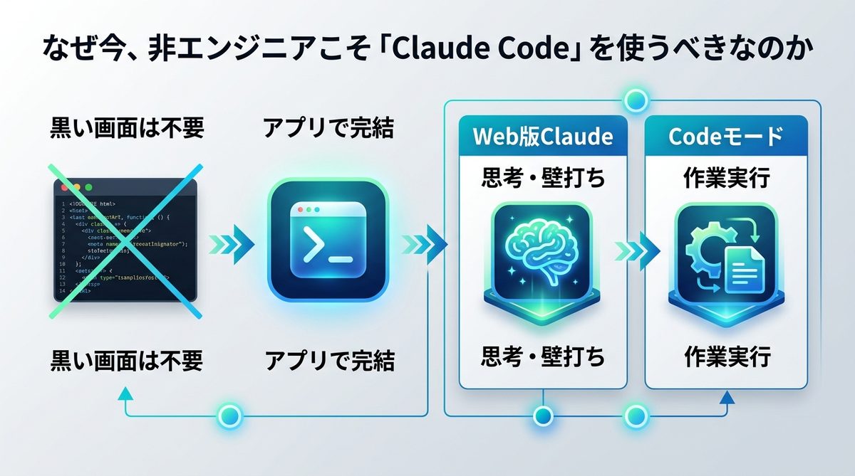 図解：なぜ今、非エンジニアこそ「Claude Code」を使うべきなのか