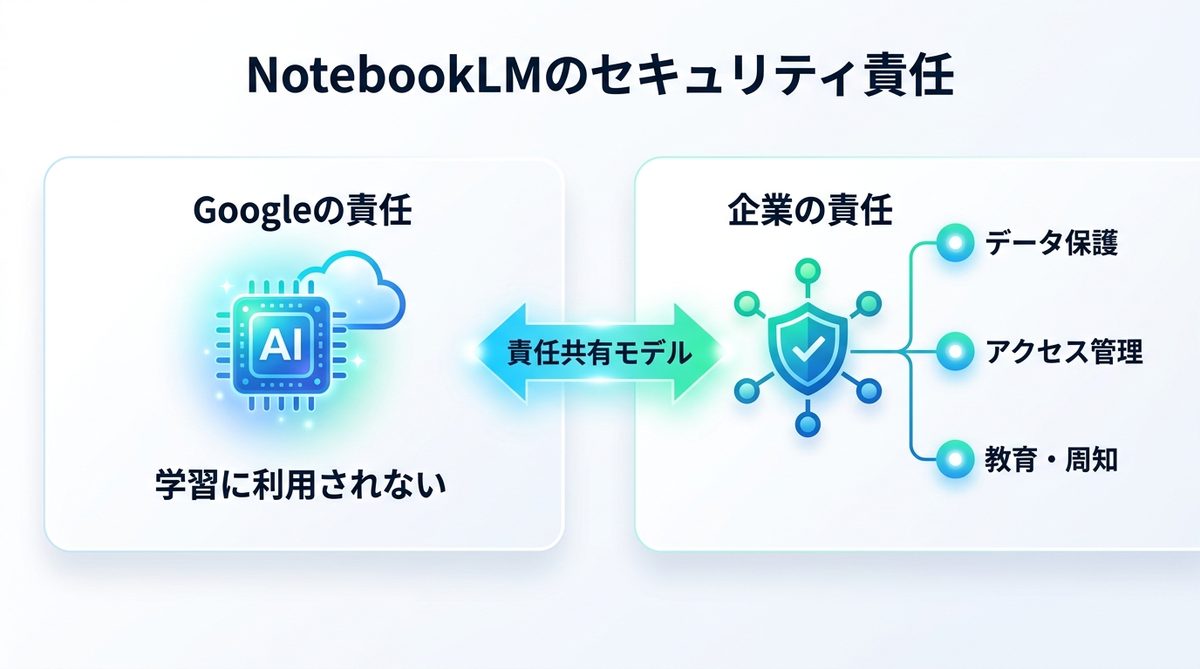 図解：導入の前に知っておくべき「NotebookLMのセキュリティ責任」とは？