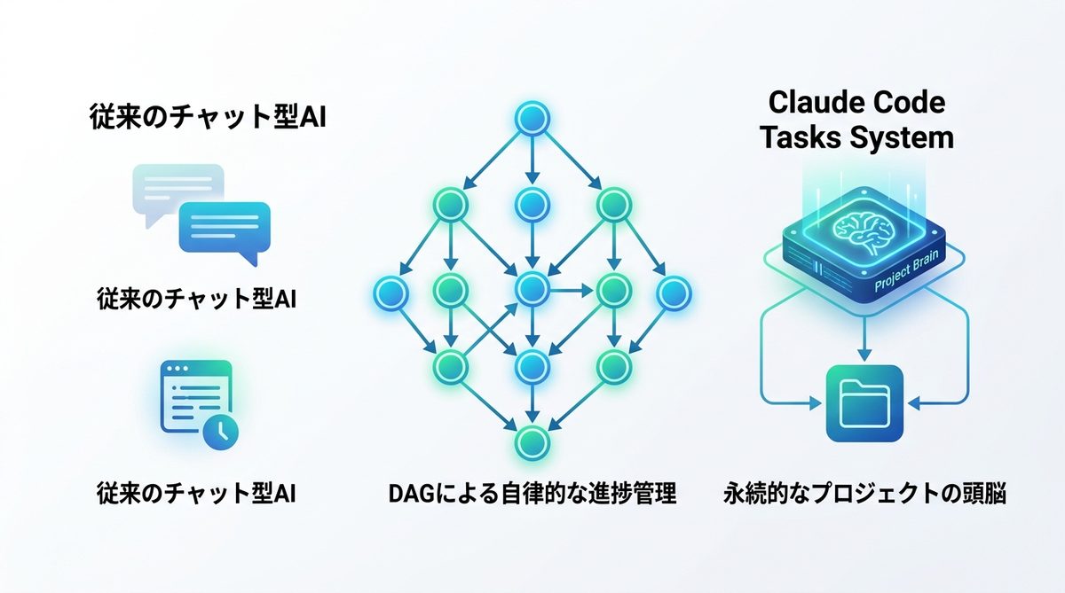 図解:なぜ「指示待ち」では終わらないのか?Claude Codeタスク管理がもたらす革命