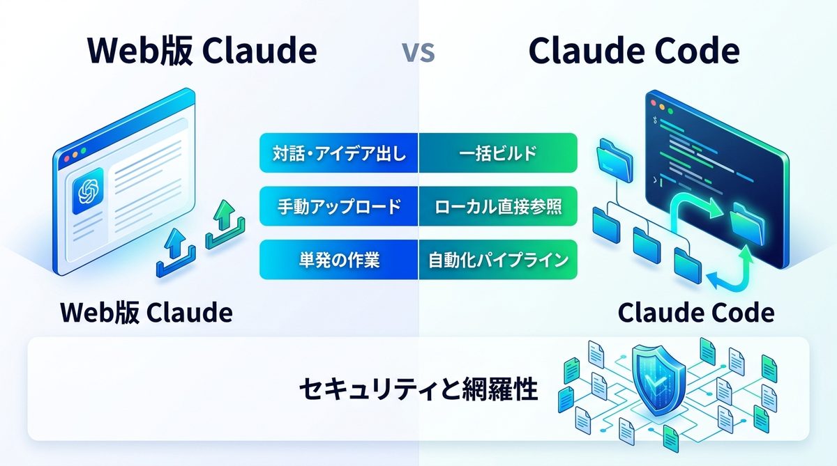 図解:なぜトップ層は「ブラウザ版」を使わずClaude Codeでスライドを作るのか?