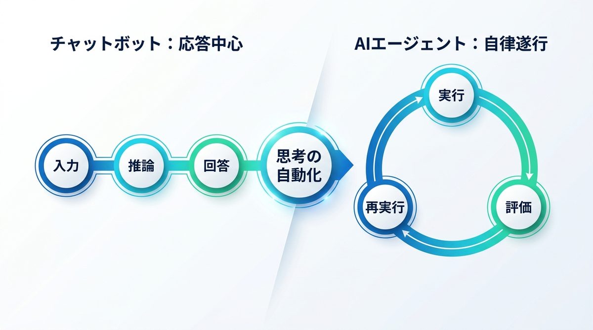 図解：なぜ「チャットボット」から「エージェント」への設計転換が必要なのか？