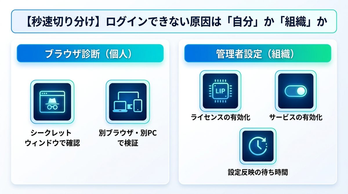 図解：【秒速切り分け】ログインできない原因は「自分」か「組織」か