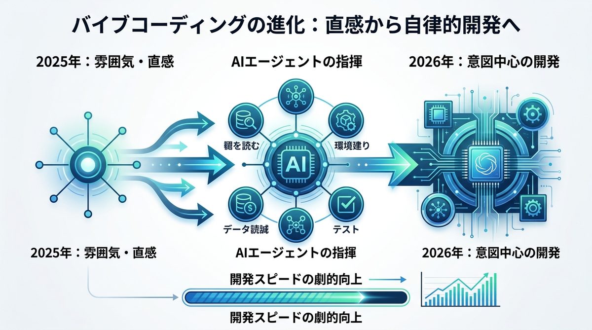 図解：【定義の進化】「なんとなく」から「自律的開発」へ：バイブコーディングの現在地