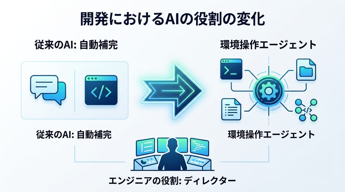図解：なぜ「コードを書かせる」だけでは不十分なのか？開発におけるAIの役割の変化