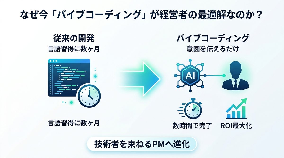 図解:なぜ今「バイブコーディング」が経営者の最適解なのか?
