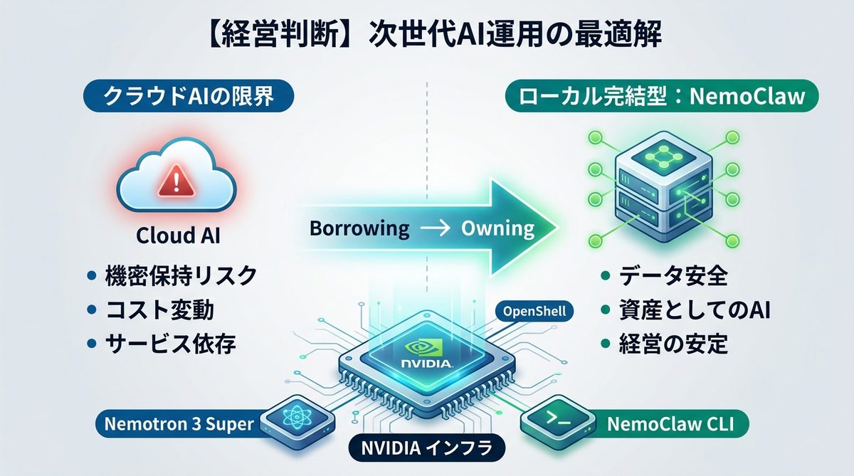 図解：【経営判断】なぜ「openclaw nemotron」が次世代AI運用の最適解なのか