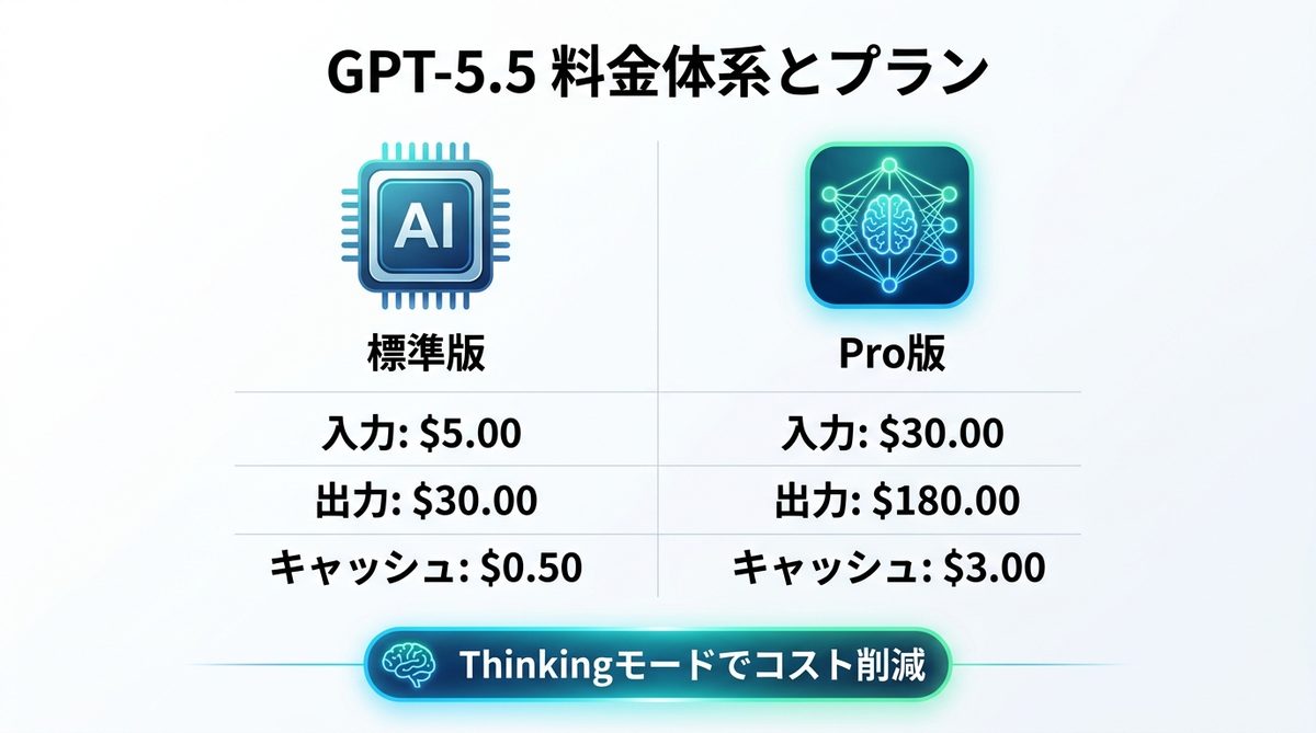図解：GPT-5.5の料金体系とプラン別の特徴を整理する