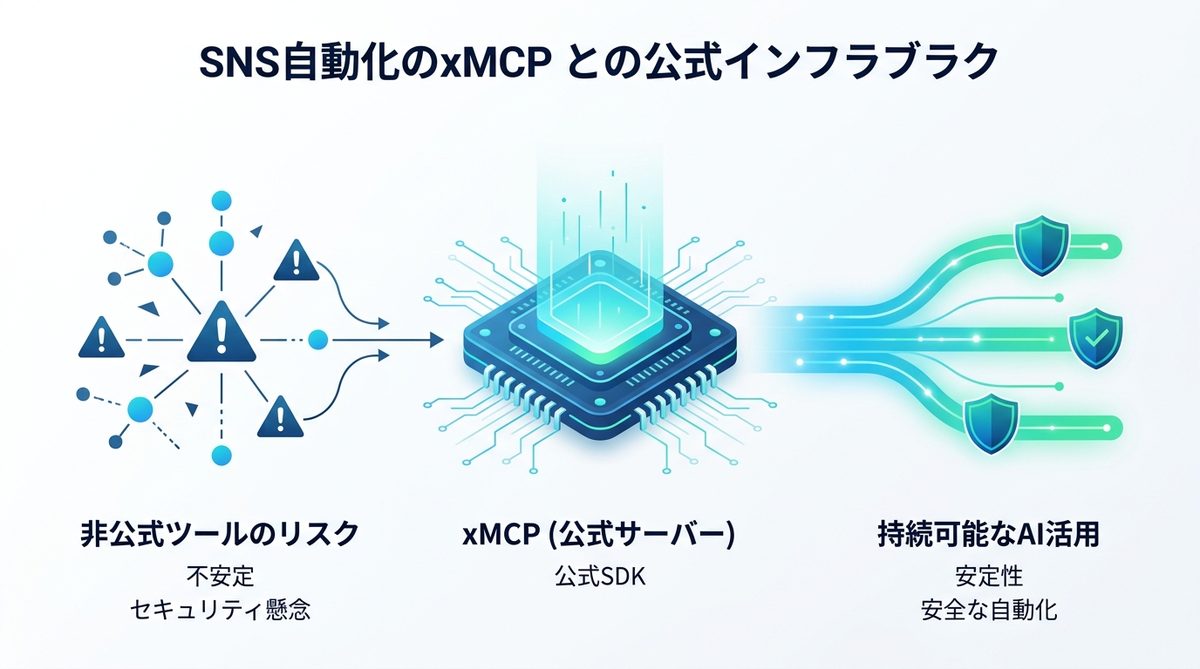 図解：xMCPとは？2026年4月誕生の「公式」という安心感