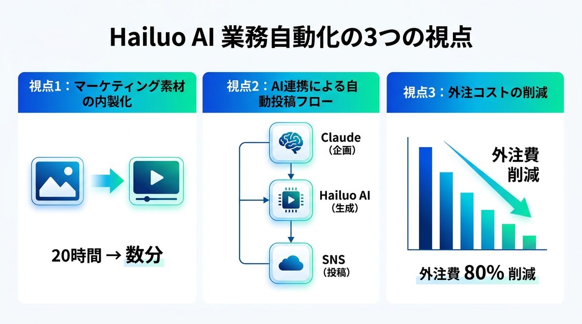 図解：2. Hailuo AIを業務自動化コンポーネントとして活用する3つの視点
