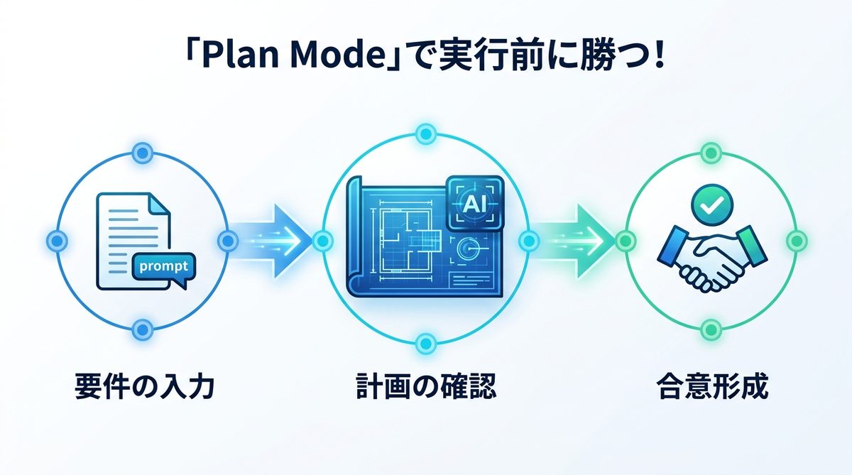 図解:2. 「Plan Mode」で実行前に勝つ!失敗しないプロジェクト設計の3ステップ