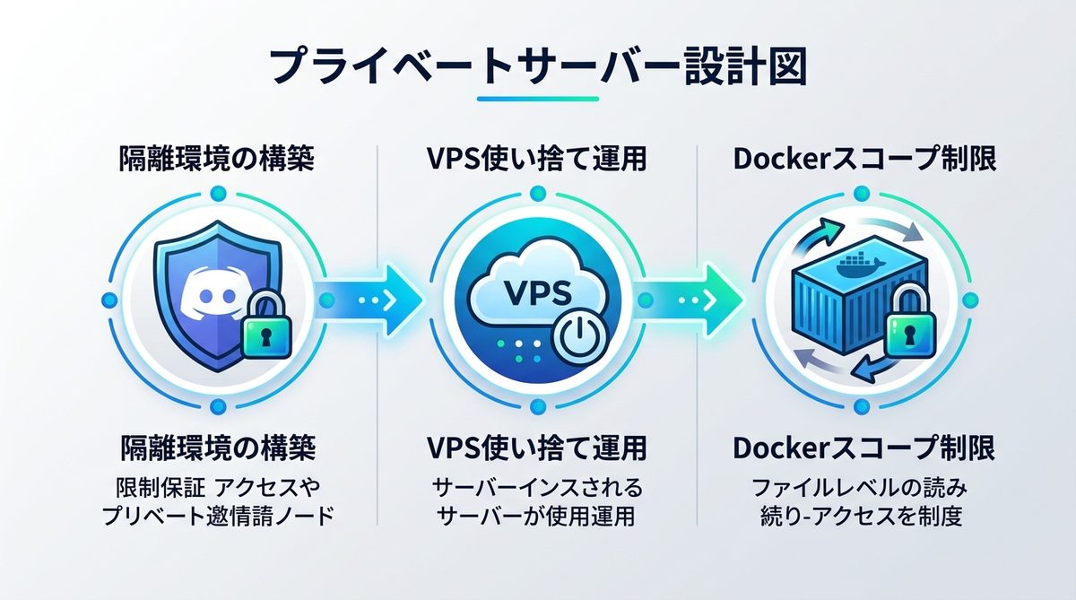図解：2. 【導入手順】情報漏洩ゼロを目指す「プライベートサーバー」の設計図