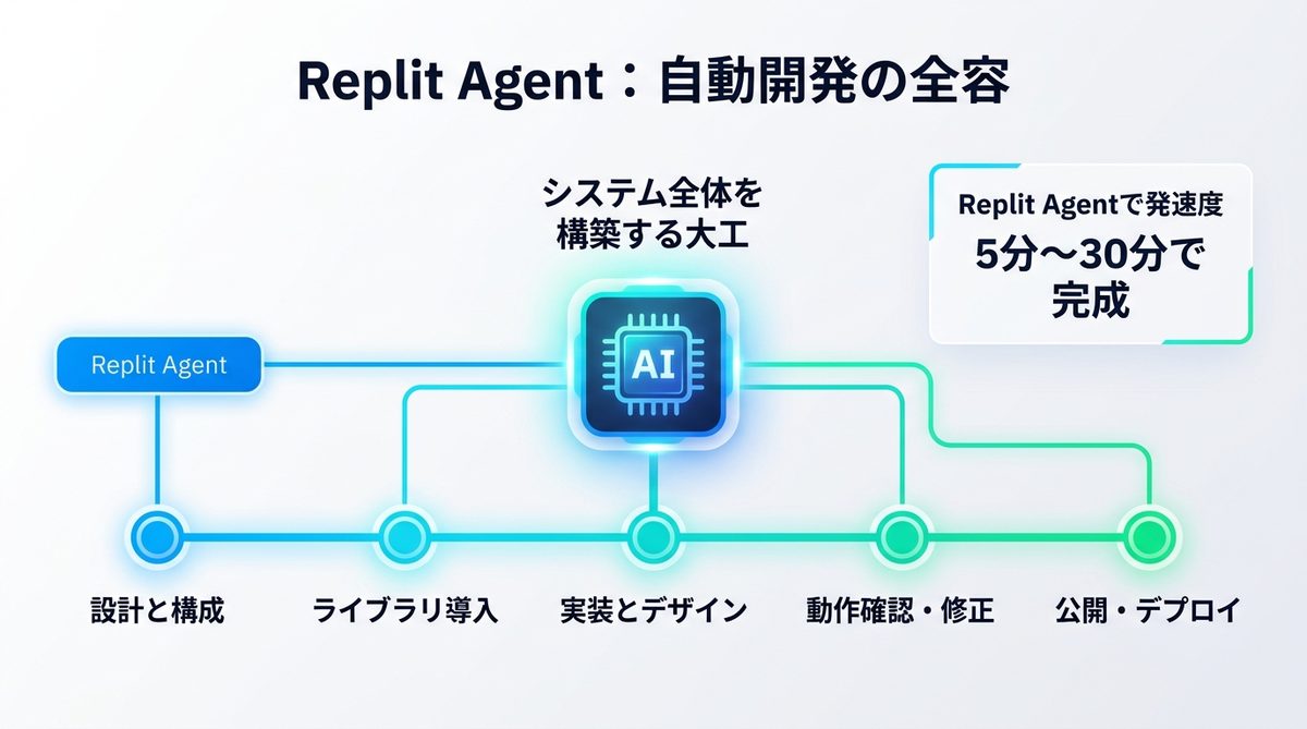 図解：AIが建築まで担う！Replit Agentで実現する「自動開発」の全容