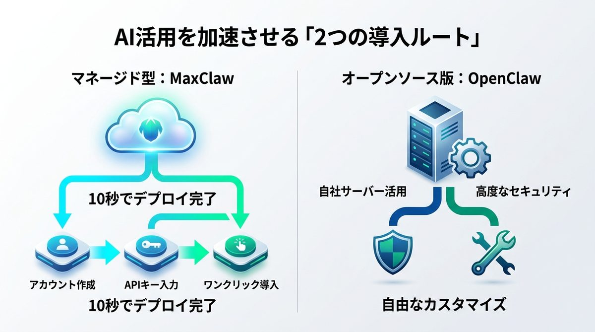 図解：AI活用を加速させる「2つの導入ルート」｜OpenClawとMaxClawの使い分け