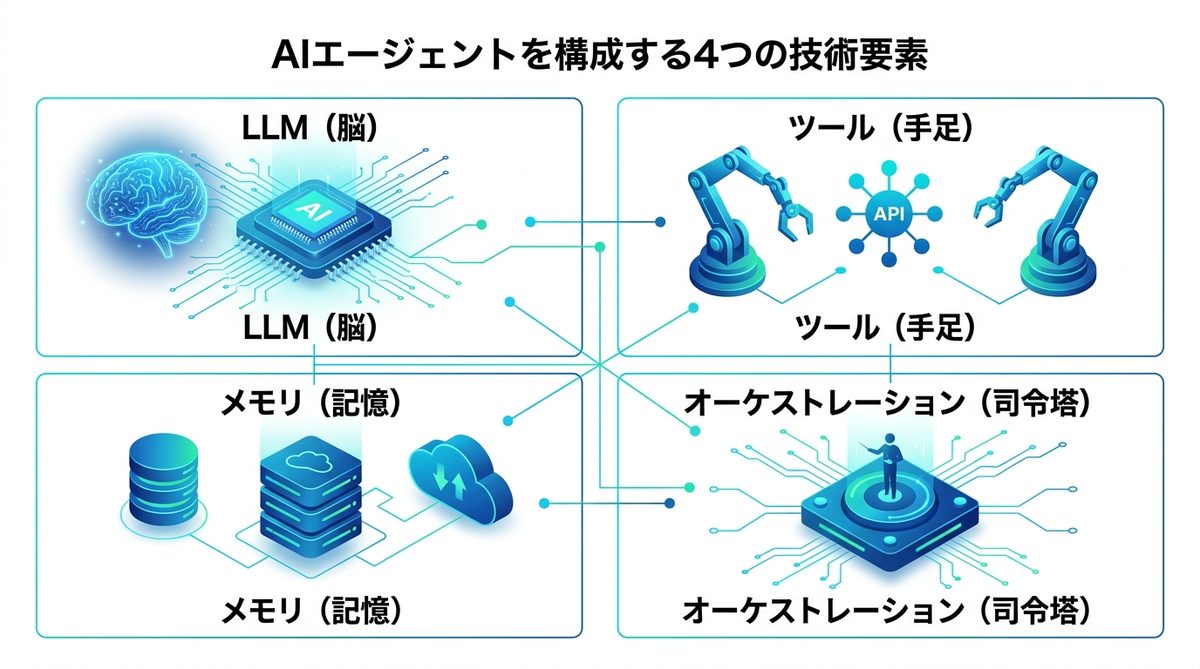 図解：AIエージェントを構成する4つの技術要素｜「脳・手足・記憶・司令塔」の役割