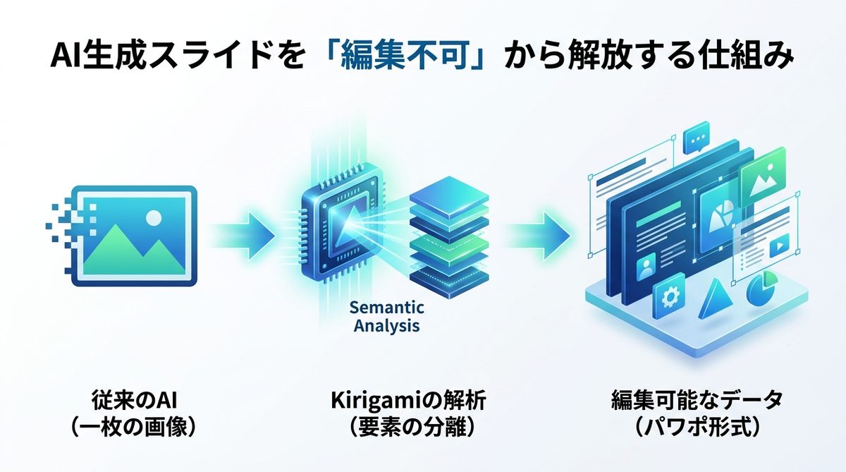 図解：AI生成スライドを「編集不可」から解放する仕組み