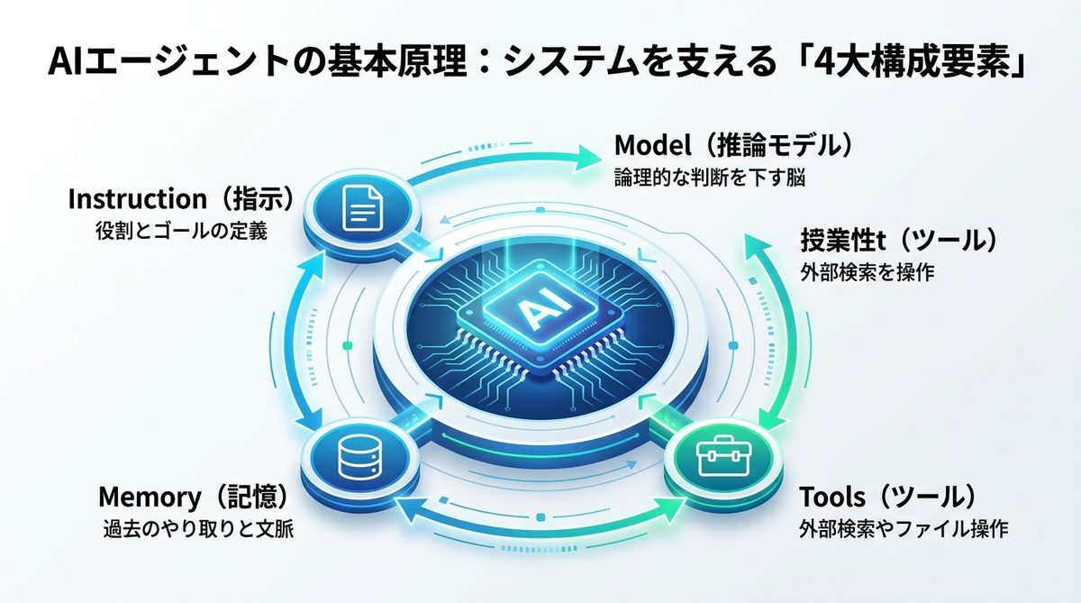 図解：AIエージェントの基本原理：システムを支える「4大構成要素」