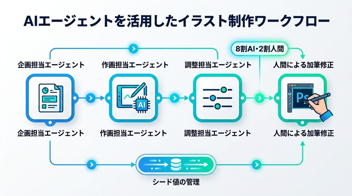 図解：AIエージェントを活用した効率的な「イラスト制作ワークフロー」