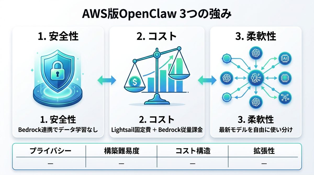 図解：AWS版OpenClawがビジネス利用で「最強」と言える3つの理由