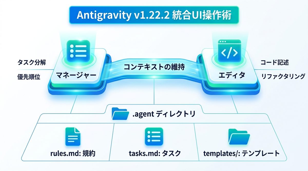図解：Antigravity の基本操作：v1.22.2での統合UI操作術