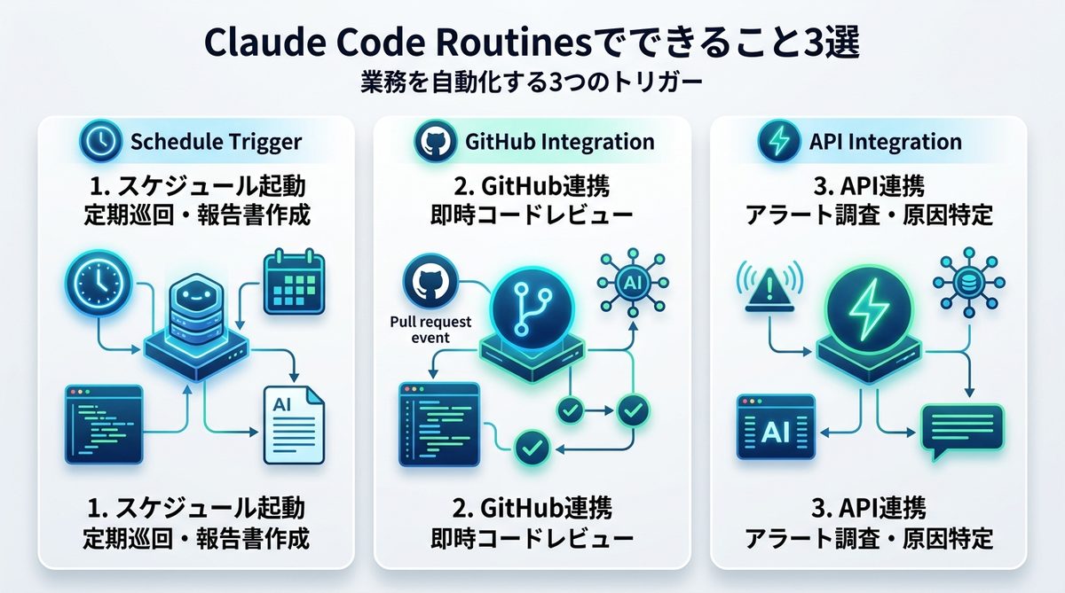 図解：Claude Code Routinesでできること3選｜業務を自動化する「3つのトリガー」