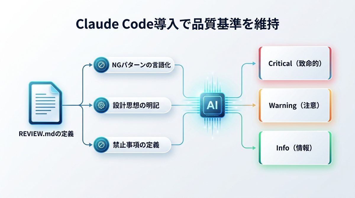 図解:Claude Code導入でチームの品質基準をどう維持するか