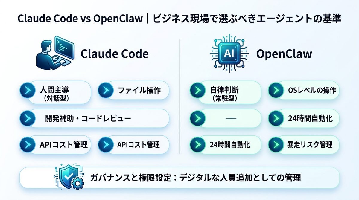 図解：Claude Code vs OpenClaw｜ビジネス現場で選ぶべきエージェントの基準