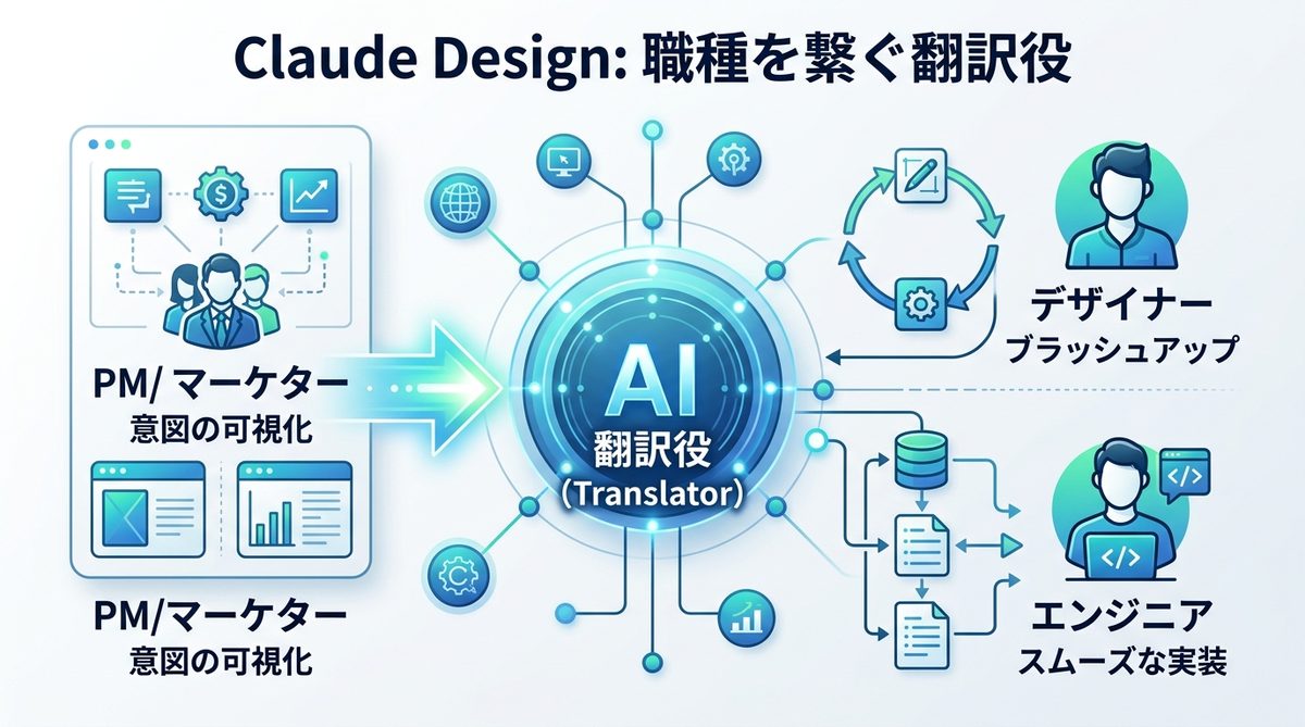 図解：Claude Designがデザイナーを「不要」にしない理由｜職種間の「翻訳役」としての価値