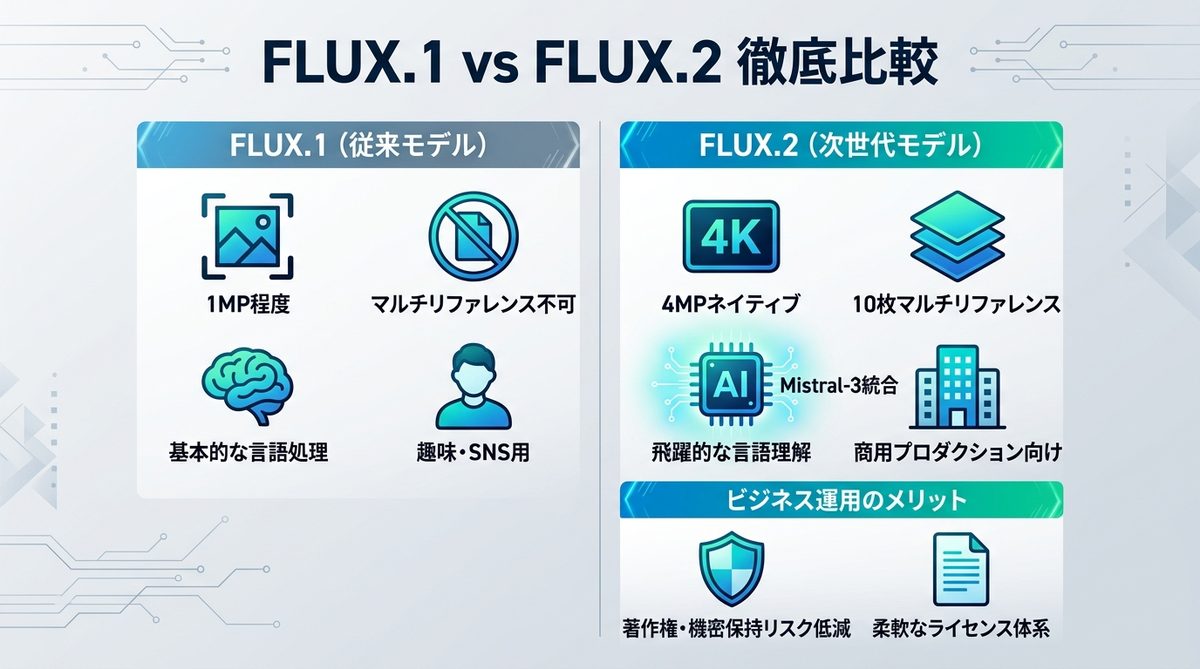 図解：FLUX.1とFLUX.2の決定的な違いを比較表で解説