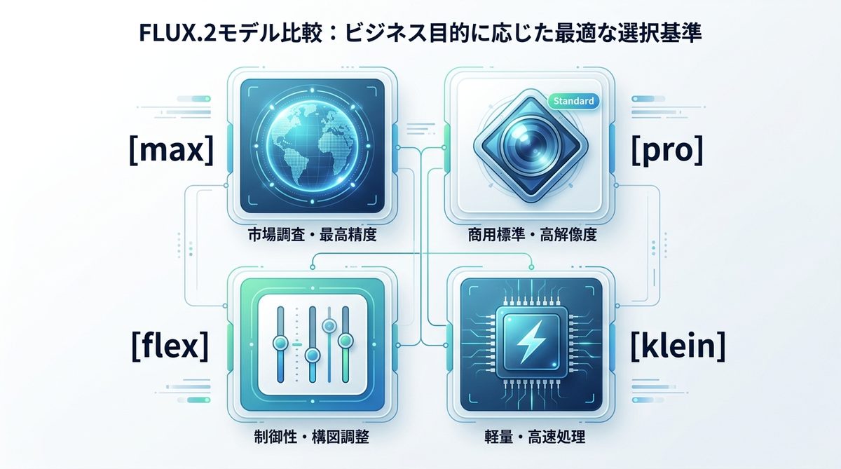 図解：FLUX.2モデル比較｜ビジネス目的に応じた最適な選択基準