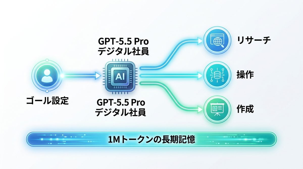 図解：GPT-5.5 Proで業務を丸投げ！「デジタル社員」が変える生産性