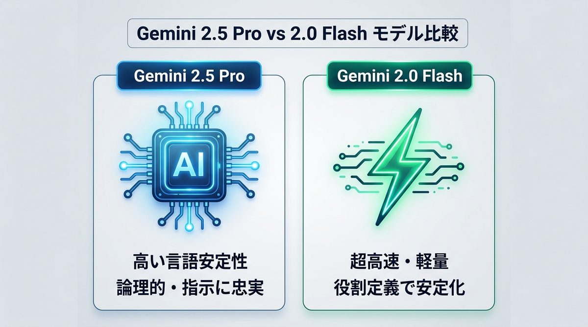 図解：Gemini 2.5 Pro vs 2.0 Flash｜モデルによる言語混入リスクの差