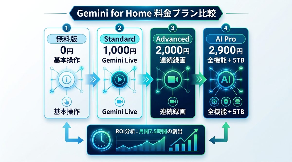 図解:Gemini for Homeの料金プラン比較表|4つの選択肢を徹底検証