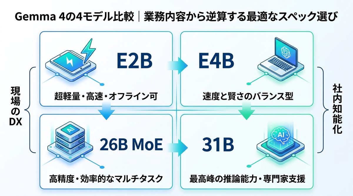 図解：Gemma 4の4モデル比較｜業務内容から逆算する最適なスペック選び