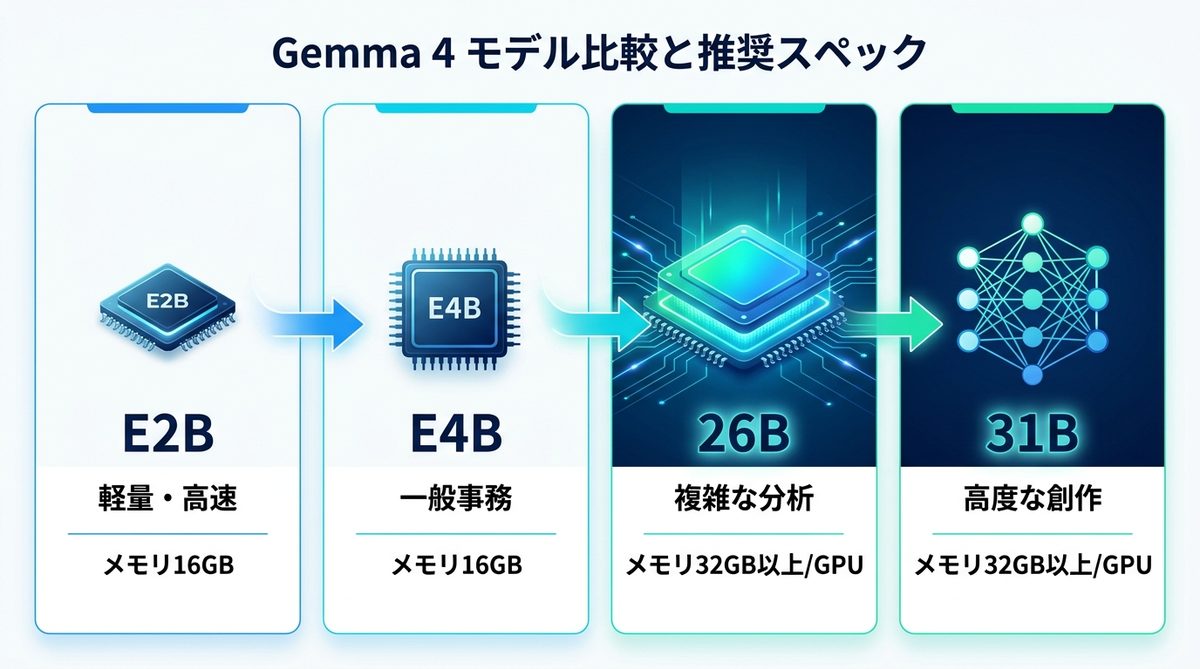 図解：Gemma 4を導入する前に！4つのサイズとPCスペックの目安