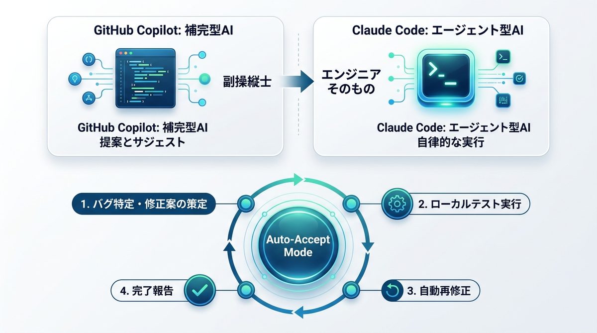 図解：GitHub Copilotとの決定的な違いは「自律性」にあり