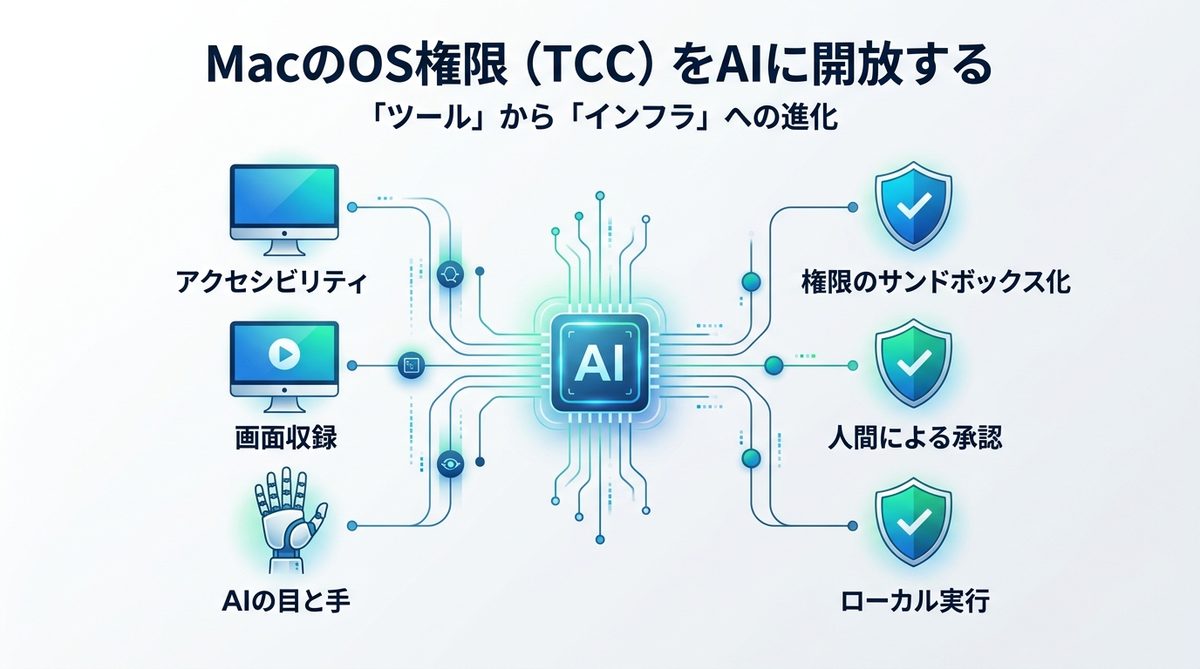 図解:MacのOS権限(TCC)をAIに開放する|「ツール」から「インフラ」への進化