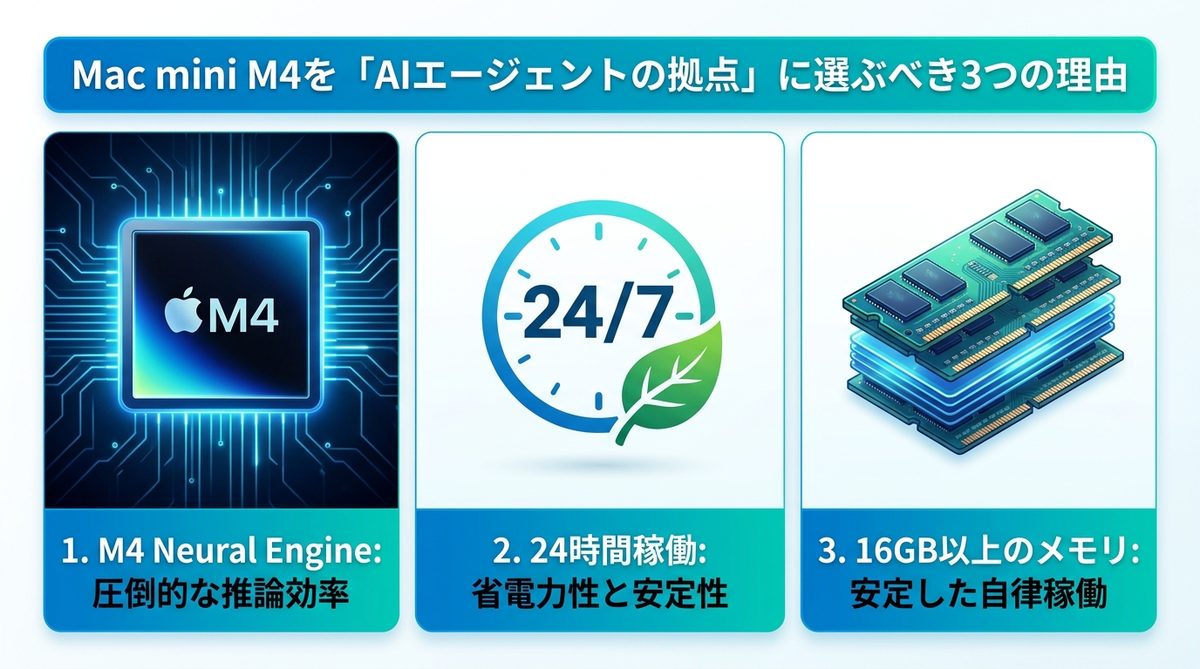 図解：Mac mini M4を「AIエージェントの拠点」に選ぶべき3つの理由