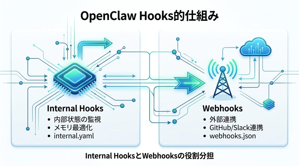 図解：OpenClaw Hooks的仕組み｜Internal HooksとWebhooksの役割分担
