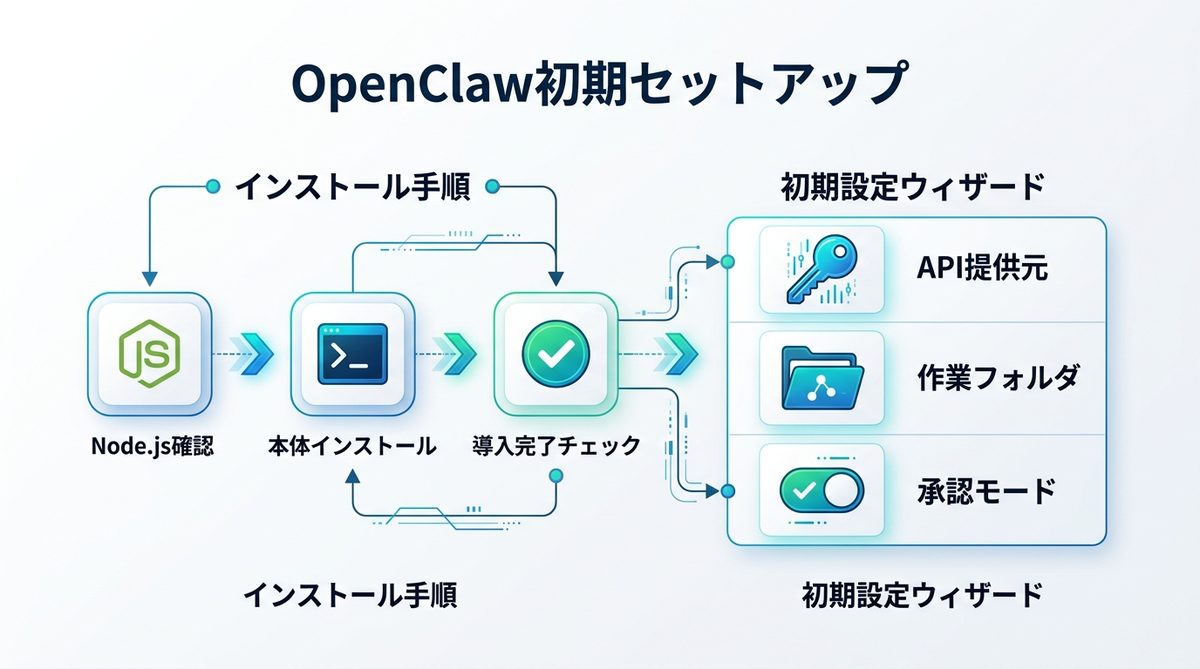 図解：OpenClaw初期セットアップ！コマンドからウィザード完了までの全行程