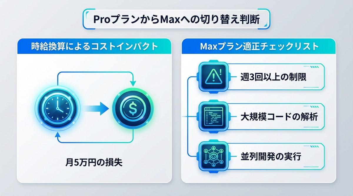 図解：ProプランからMaxへの切り替え判断：あなたの「制限ヒット頻度」を診断