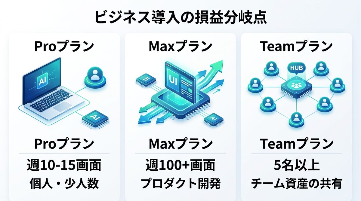 図解：Proプランか、Maxプランか？ビジネス導入の損益分岐点