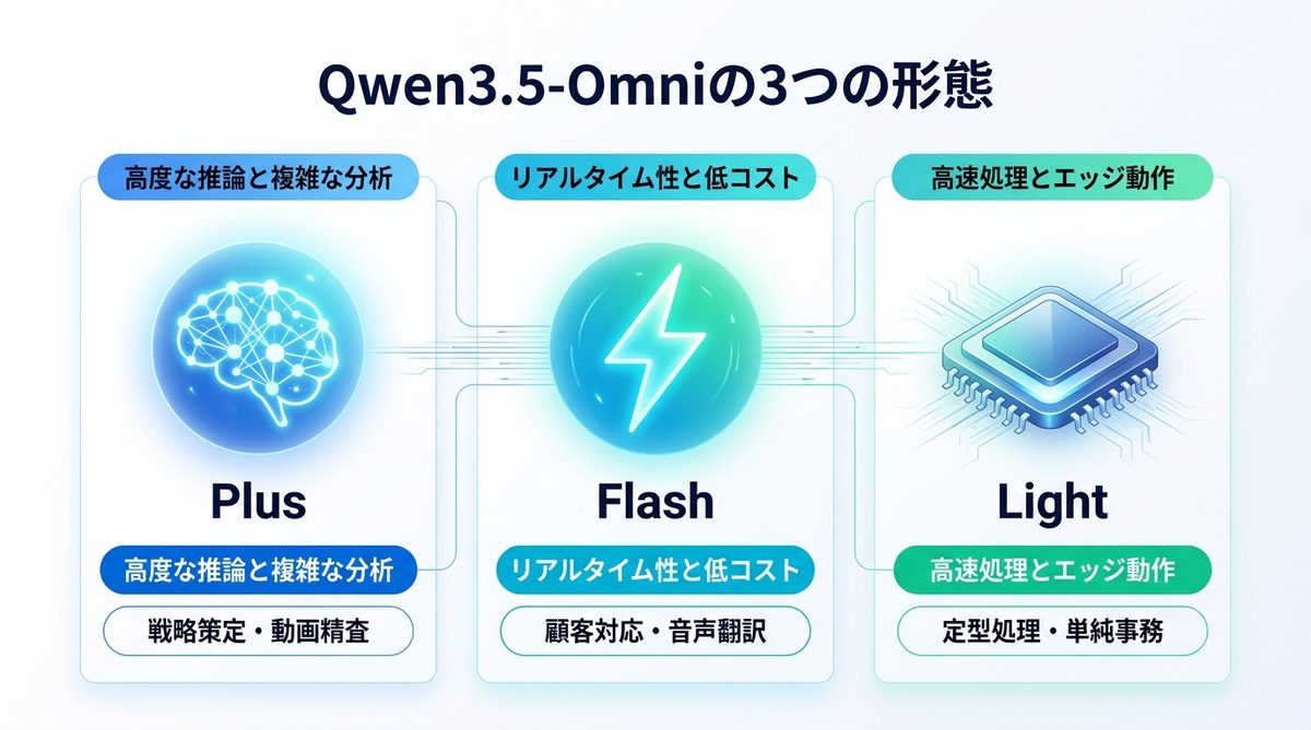 図解：Qwen3.5-Omniの3つの形態を使いこなす！業務エージェントの最適構成