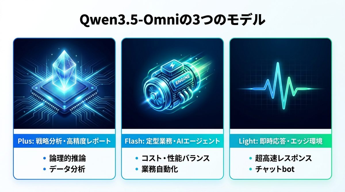 図解：Qwen3.5-Omniの「3つのモデル」はどう使い分けるべきか