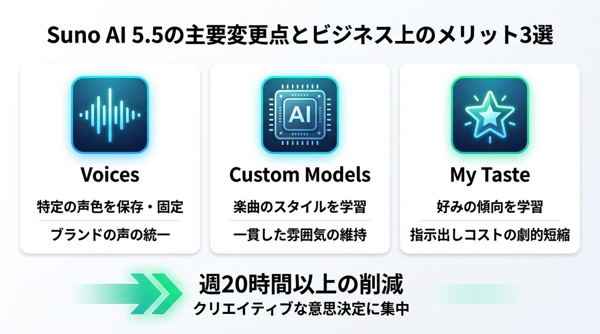 図解:Suno AI 5.5の主要変更点とビジネス上のメリット3選