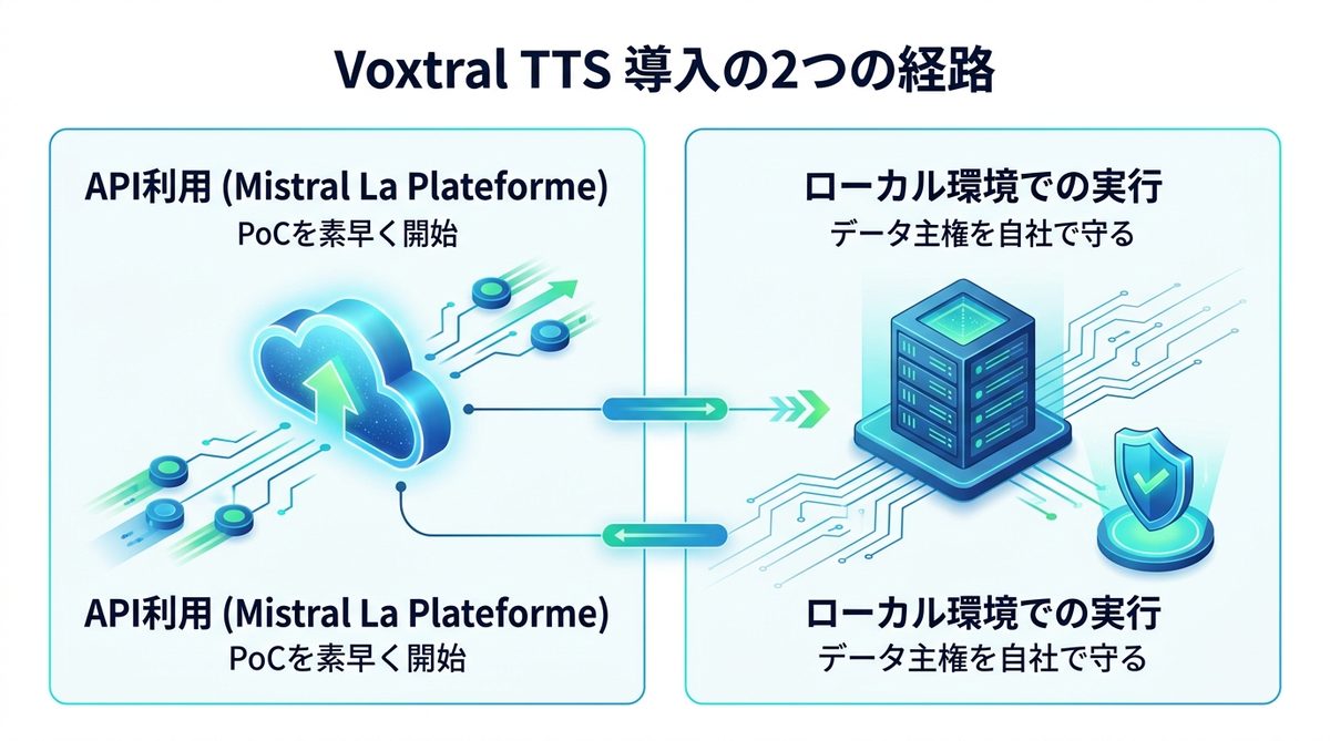 図解：Voxtral TTSの使い方｜ビジネス導入のための2つの経路