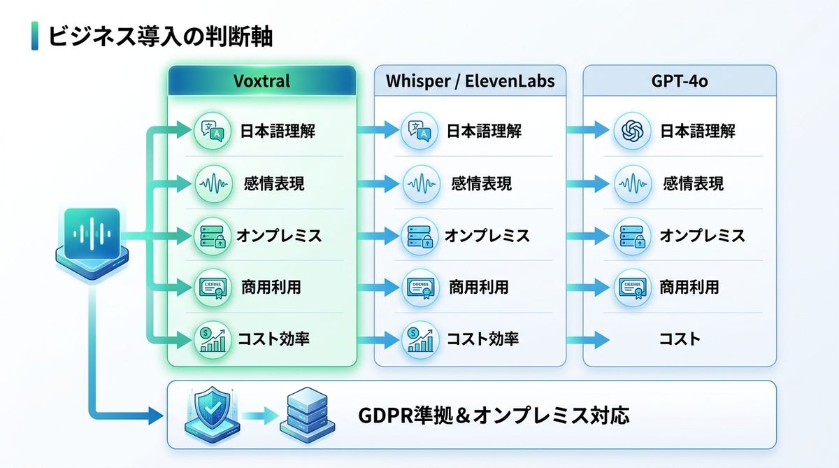 図解：VoxtralとWhisper・ElevenLabsを比較！ビジネス導入の判断軸
