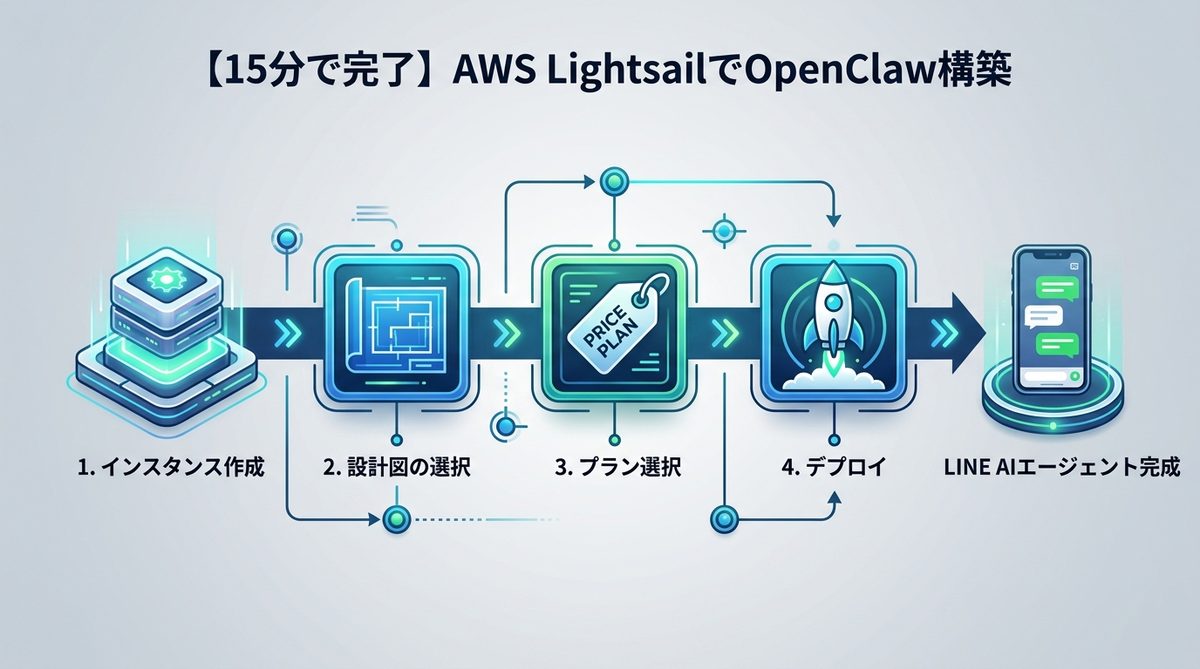 図解：【15分で完了】AWS LightsailプリセットによるOpenClaw構築手順